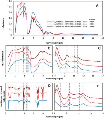 Advanced Hyperspectral Analysis of Sediment Core Samples from the Chew Bahir Basin, Ethiopian Rift, in the Spectral Range from 0.25 to 17 µm: Support for Climate Proxy Interpretation